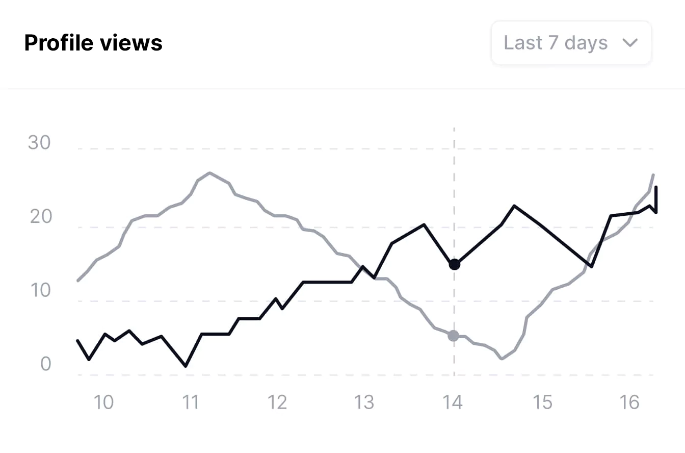 Profile Views Chart