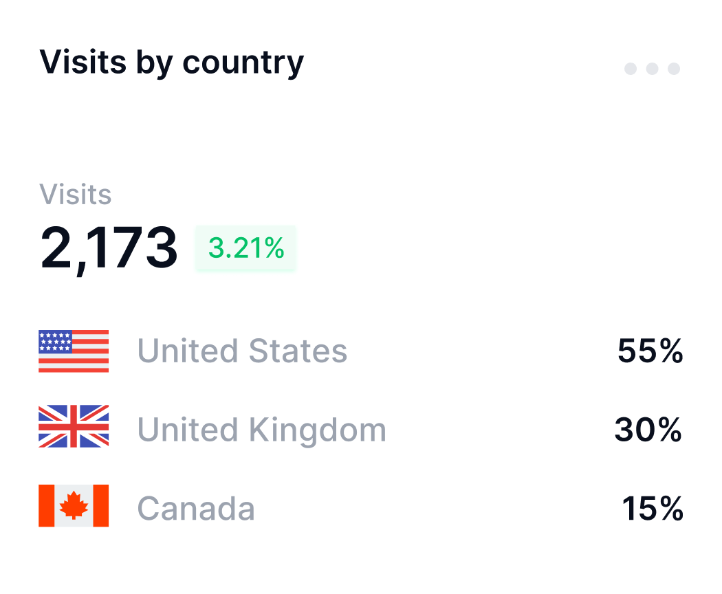 Visits By Country Chart