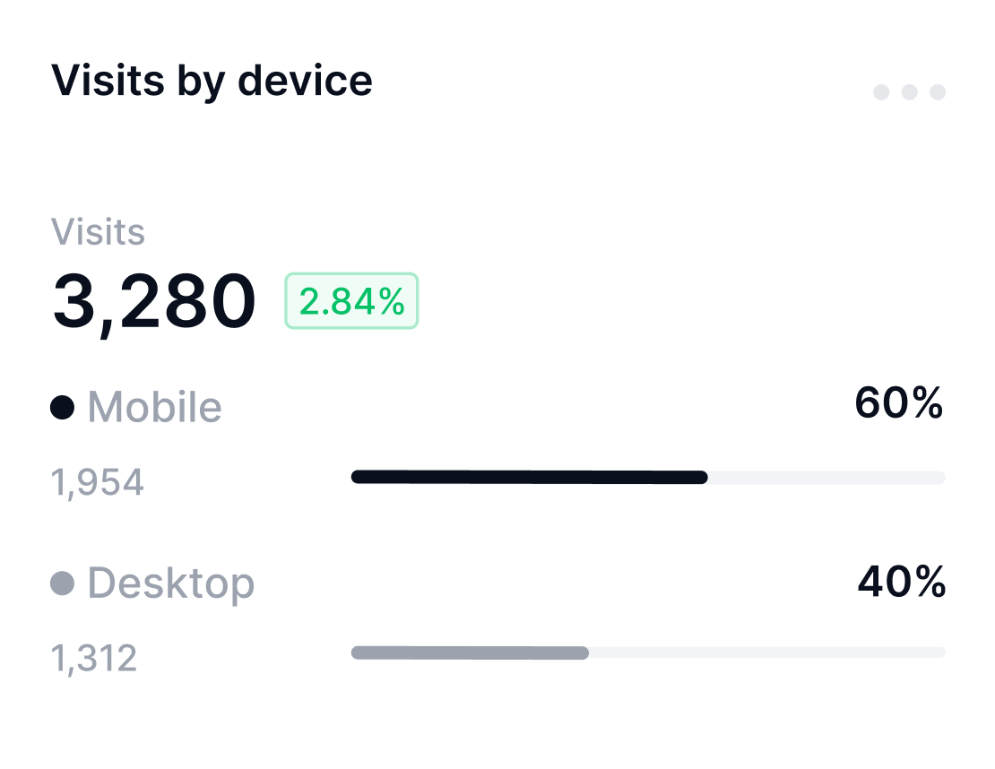 Visits By Device Chart